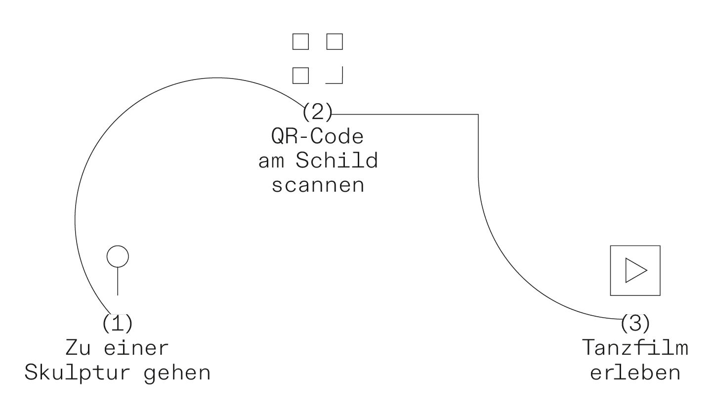 A diagram displaying how to use the QR-Codes